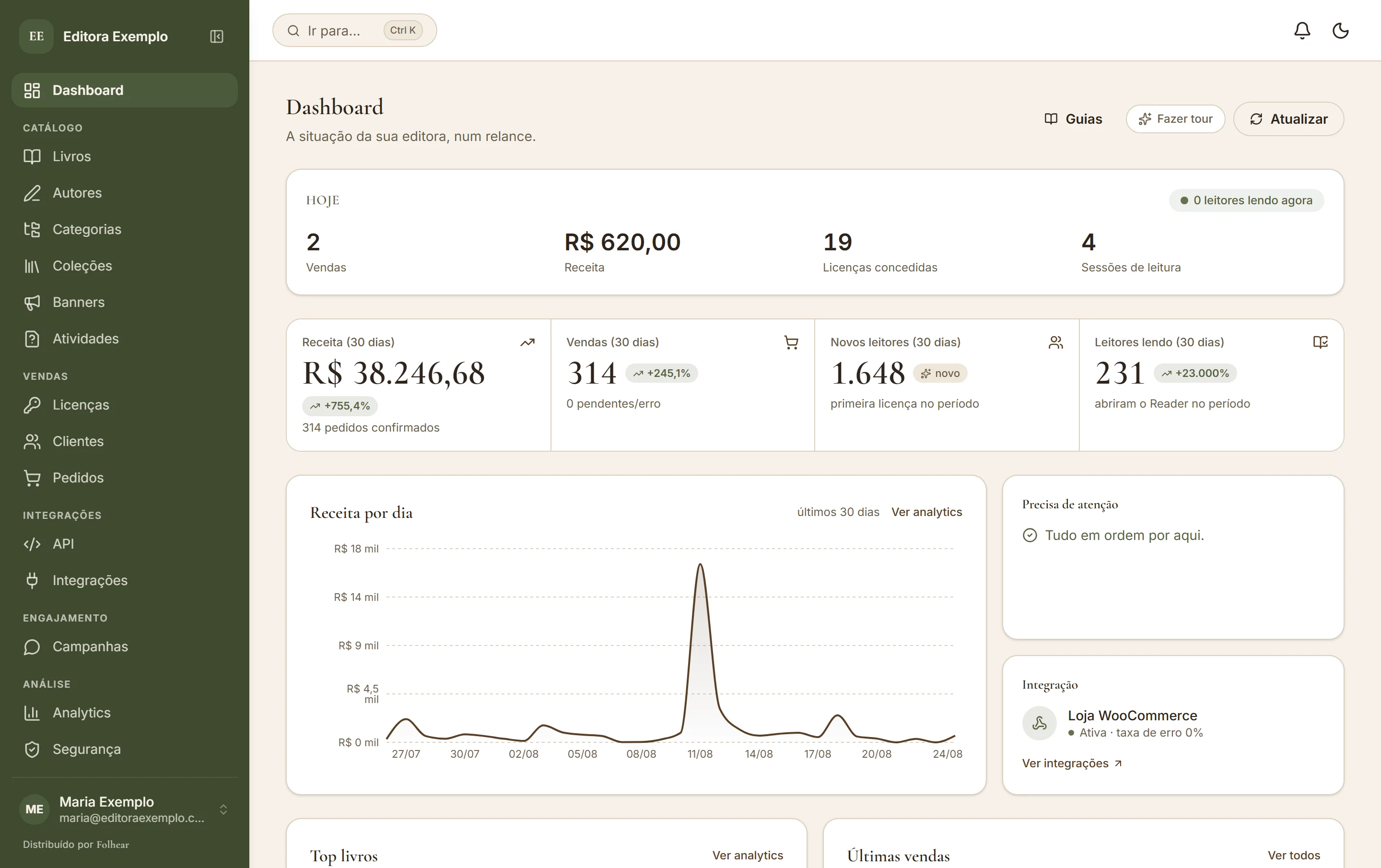 Dashboard da editora no Folhear: KPIs do dia, receita por dia, top livros e últimas vendas.